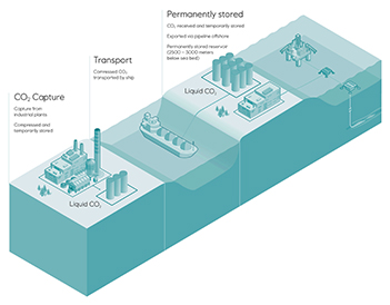 Equinor and Microsoft collaborate on Norway CCS project